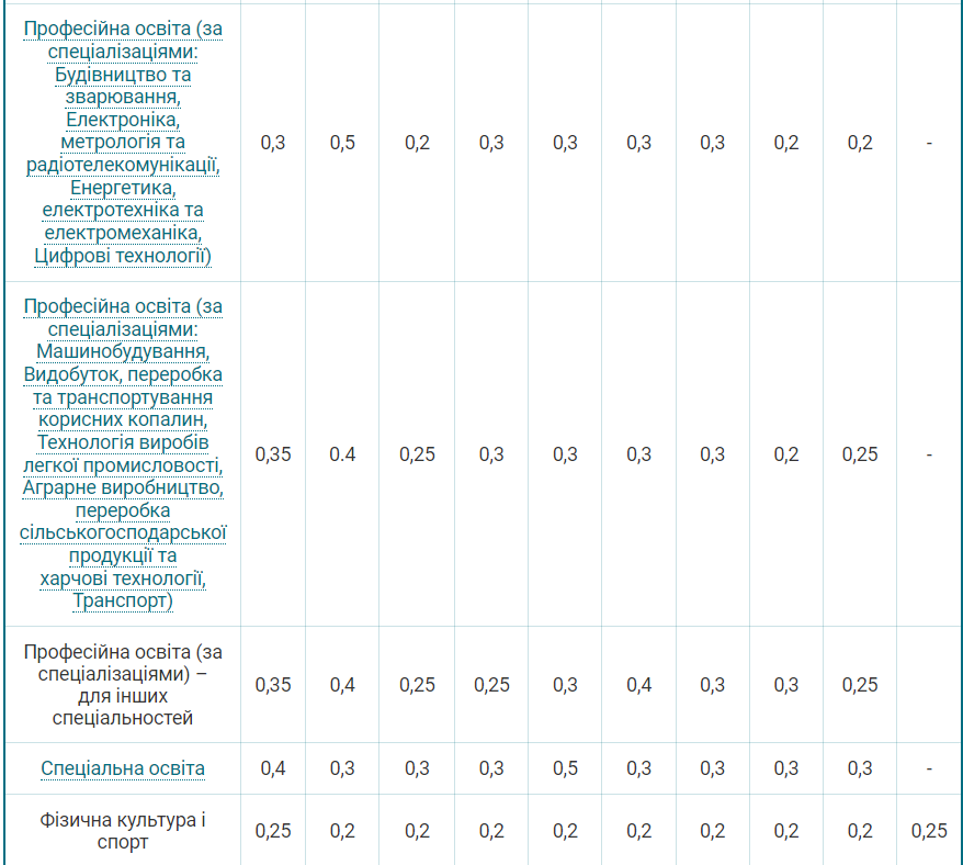 Вступна кампанія 2024: з'явилися вагові коефіцієнти для кожної спеціальності